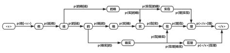 一种基于HMM的中文分词方法与流程