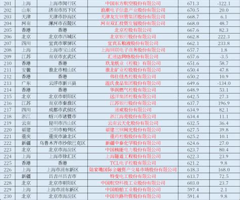 上海松江区上市公司一览表(2023上海松江区上市公司) - 南方财富网