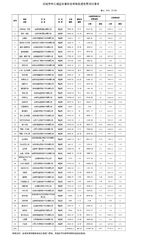 市中心城区存量住宅用地在建在售项目清单-运城市人民政府门户网站