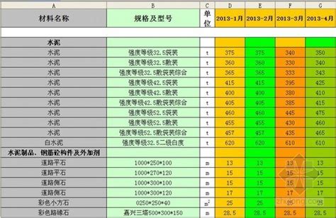 [宁波]2013年1-4月建设工程材料价格信息（含人工市场价及机械指数）-清单定额造价信息-筑龙工程造价论坛