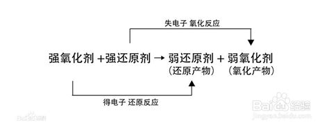 氧化还原反应的表示方法及配平计算-双线桥法步骤-单线桥法步骤