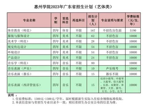 权威发布：惠州学院2023年普通本科招生计划-掌上高考