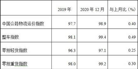 公路物流运价指数