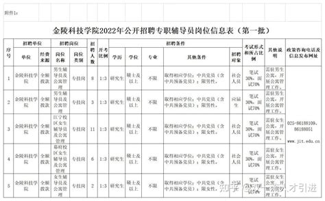 【江苏|南京】2022年金陵科技学院公开招聘30名专职辅导员公告 - 知乎