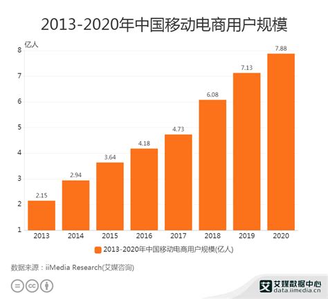 电商行业数据分析：2020年中国移动电商用户规模为7.88亿人__财经头条