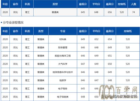 中国海洋大学2020年录取分数线_百学网