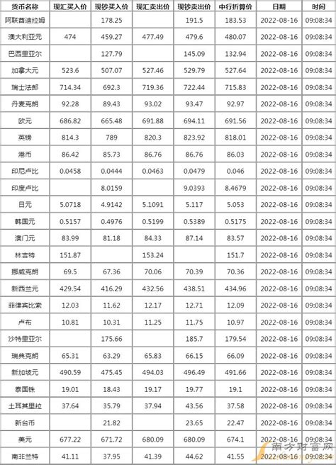 中国银行外汇牌价查询2022年8月16日-中国银行汇率 - 南方财富网