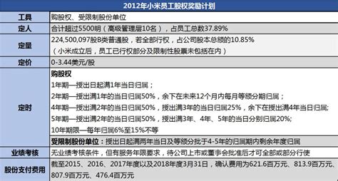 小米集团近日发布公告，宣布一项股权激励：奖励股份予380名选定参与者-新闻资讯-高贝娱乐