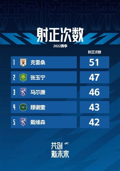 上赛季中超射正榜TOP5：克雷桑51次第一，张玉宁第二唯一本土球员-直播吧