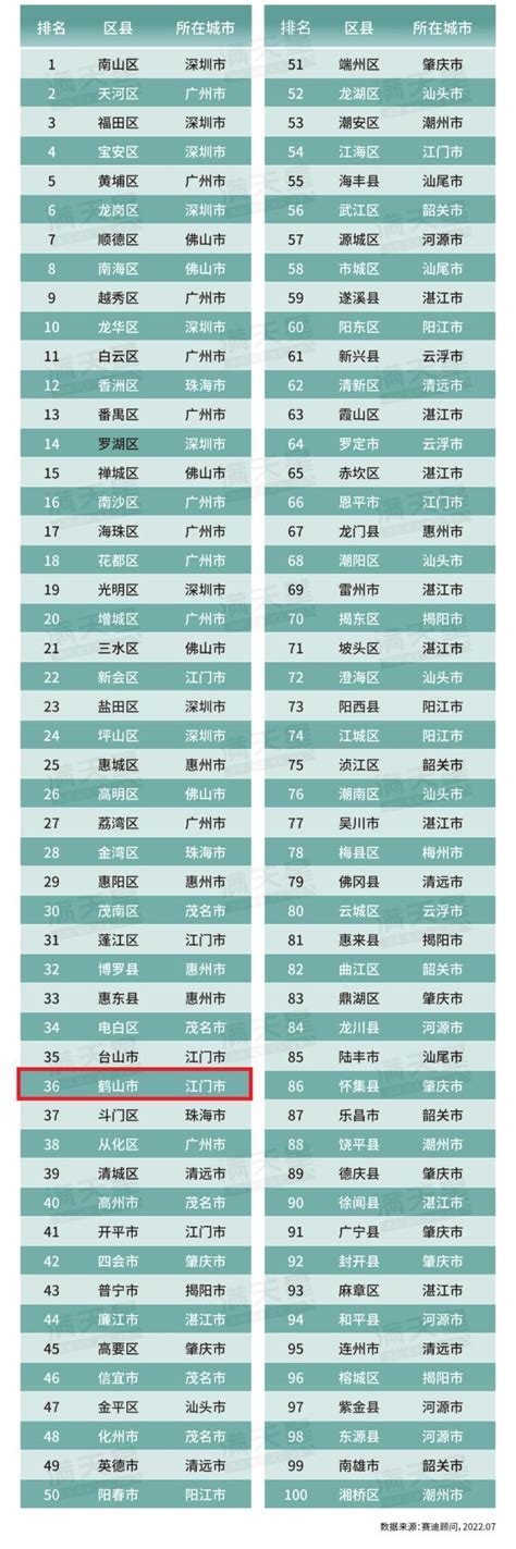 【喜迎二十大】“2022年广东省百强区县”榜单公布！江城区登上两项百强榜单_发展_建设_工作