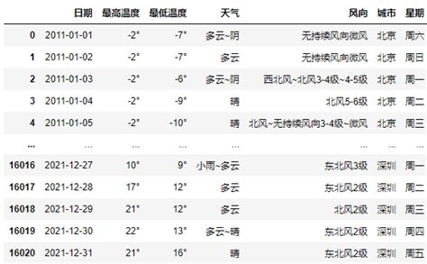 Python 获取北上广深历史天气数据并做数据可视化_python获取城市历史天气数据-CSDN博客