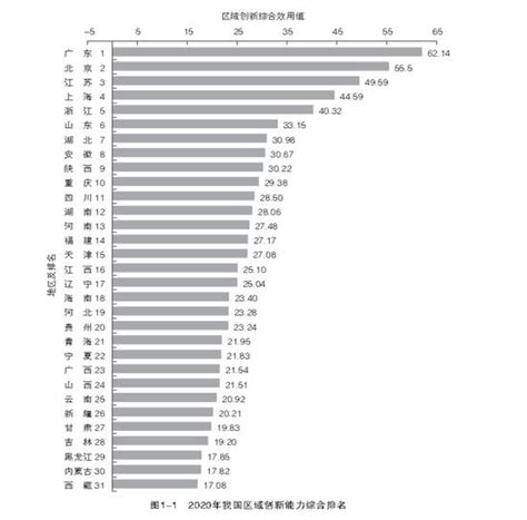 中国区域创新能力排名：广东居首位，江苏排名第三_手机新浪网