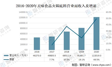 2021年中国火锅底料行业现状分析：市场规模同比增长9.2%[图]_智研咨询