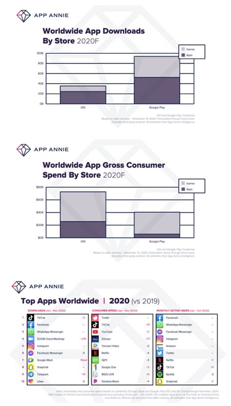 App Annie：预计2020年应用商店下载总量将达到1300亿次-爱云资讯