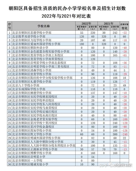 朝阳区小学排名一流一类(2022北京朝阳重点小学一览表) - 学习 - 布条百科