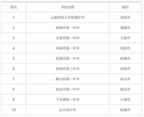 云南好的重点中学排名一览表（2022云南省高中排行榜前十） - 生活百科 - 去看奇闻