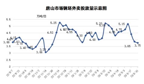 唐山钢坯下调170 钢价全线大跌-期货-金融界
