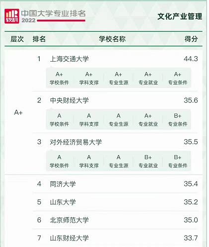 上海应用技术大学喜报：我院文化产业管理专业列2022“软科中国大学专业排名”第54位