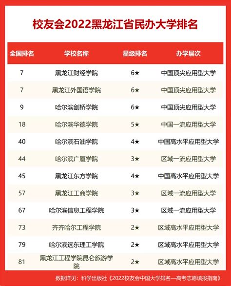 黑龙江的大学排行榜 （ 黑龙江大学排名一览表）