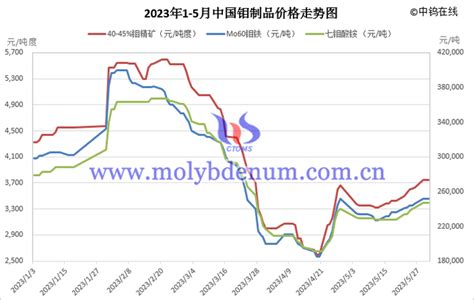 2023年5月中国钼制品价格走势