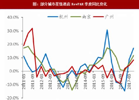 2018年中国酒店行业RevPAR变化率及运营利润率分析（图）_观研报告网