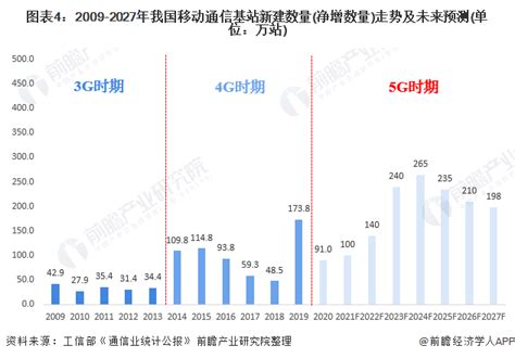 2017年我国5G通信技术的发展历程及基站建设预测（图）_观研报告网