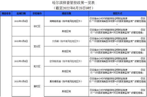 「防疫·周知」哈尔滨排查管控政策一览表（截至2022年6月28日9时）|新冠肺炎_新浪新闻
