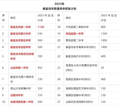 秦皇岛十大高中排行榜 卢龙县中学上榜第一风景优美_排行榜123网