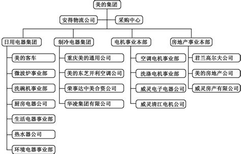 美的集团深度解析：从渠道演化历史看美的 如需原文档，请登陆未来智库www.vzkoo.com，搜索下载。一、 股权结构多元，治理水平较高 美的 ...