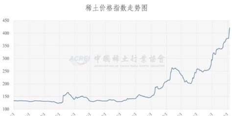 生意社：3月稀土市场价格指数持续走低 国内氧化钕、氧化镨等价格均有下滑