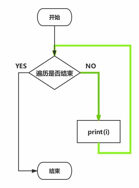 pythonfor循环下的if语句嵌套