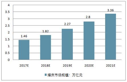 2021年中国婚庆行业市场现状及发展趋势分析 “一站式”婚礼服务发展空间巨大_前瞻趋势 - 前瞻产业研究院