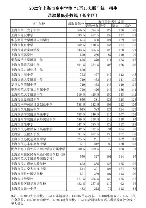 上海高考500分能上什么大学,上海500分左右的大学_高考升学网