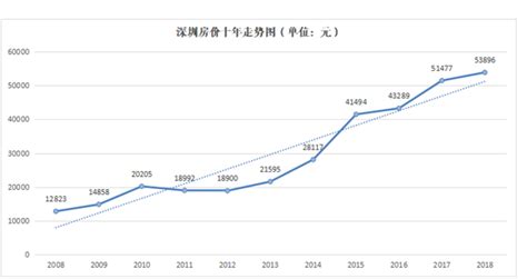 深圳房价10年上涨两倍多