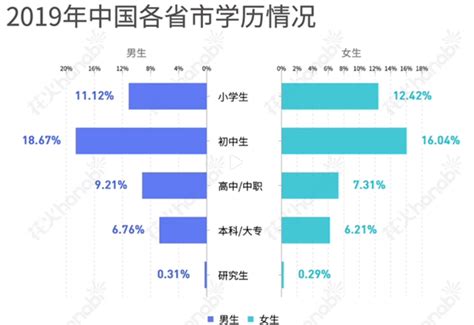 中国人真实的教育水平：初中学历者近5亿 北京亮了-驱动之家