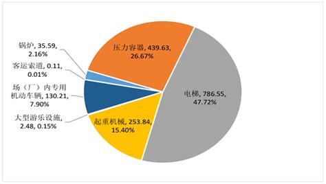 【最新】特种设备检测与行业大数据通告_检验