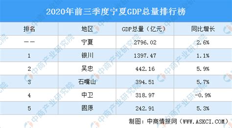2020年前三季度宁夏GDP排行榜：吴忠石嘴山固原增速超5%（图）-中商情报网