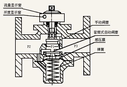 自力式流量调节阀与自力式温度调节阀的工作原理--沪山阀门制造（上海）有限公司