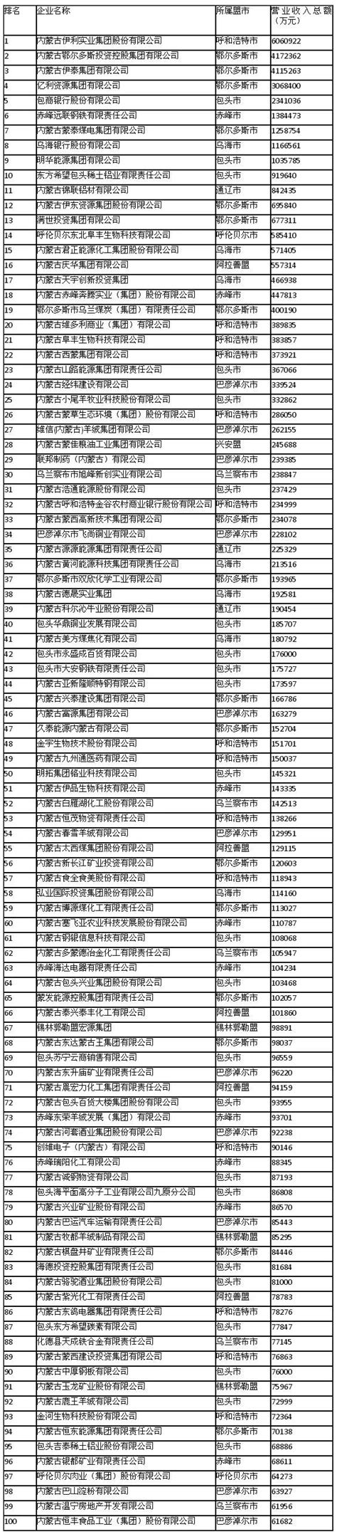 【关注】放榜！2017年内蒙古民营企业100强名单今日发布，看看有你们单位吗？