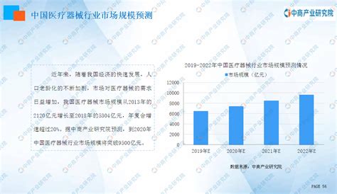 2022年中国医疗器械市场分析_报告大厅