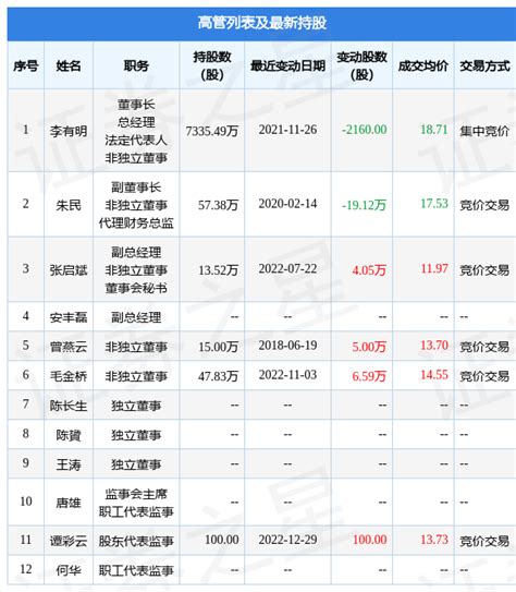 广信材料：12月29日公司高管谭彩云增持公司股份合计100股_股票频道_证券之星