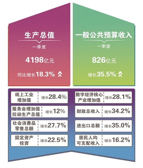 杭州一季度GDP4198亿元 同比增长18.3% - 临安新闻网 | 临安新闻门户 ...