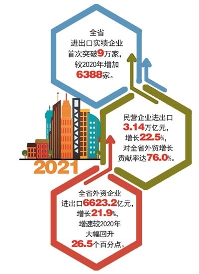 浙江外贸迈上新台阶 去年进出口总额首破4000亿美元