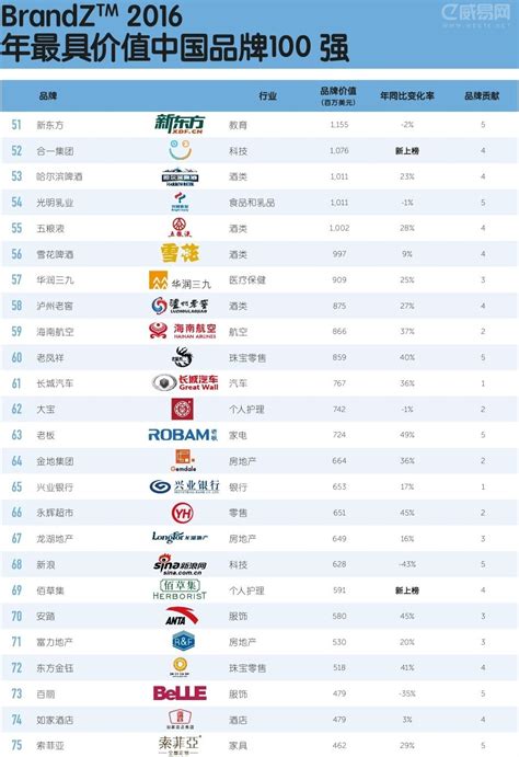 2016最具价值中国品牌100强排行榜（全名单）_E网资料_威易网