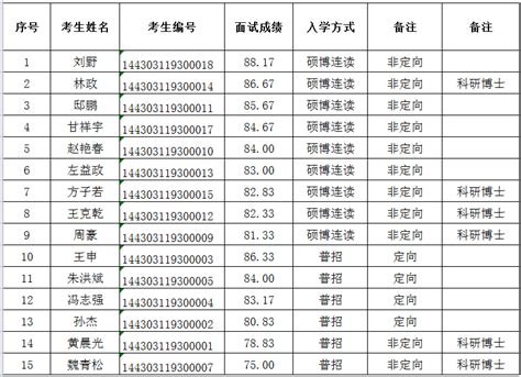 中科院微小卫星创新研究院2023年秋季入学博士研究生拟录取名单公示----中国科学院微小卫星创新研究院