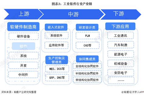 2021-2025年中国工业软件市场现状调研及行业发展趋势研究预测报告-行业报告-弘博报告网