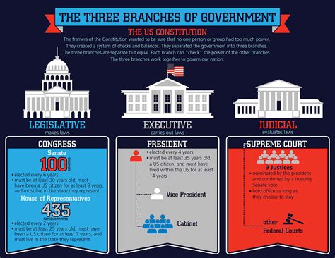 The Three Branches of Government Chart - Walmart.com