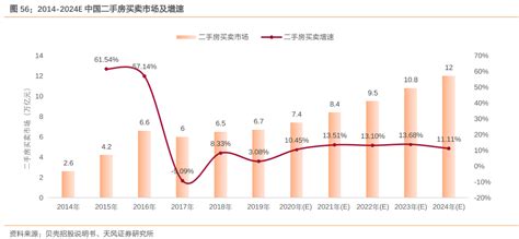 中国二手房交易市场规模和增速分析，2024年预计规模达12万亿元！-三个皮匠报告