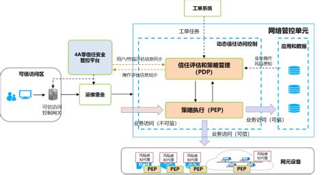零信任在运营商安全管控系统中的应用研究v0.4-北京触点互动信息技术有限公司