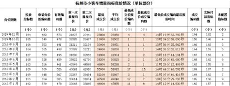 杭州小客车增量指标竞价申请指南（附教程）- 杭州本地宝